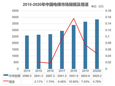 电梯行业深度分析报告